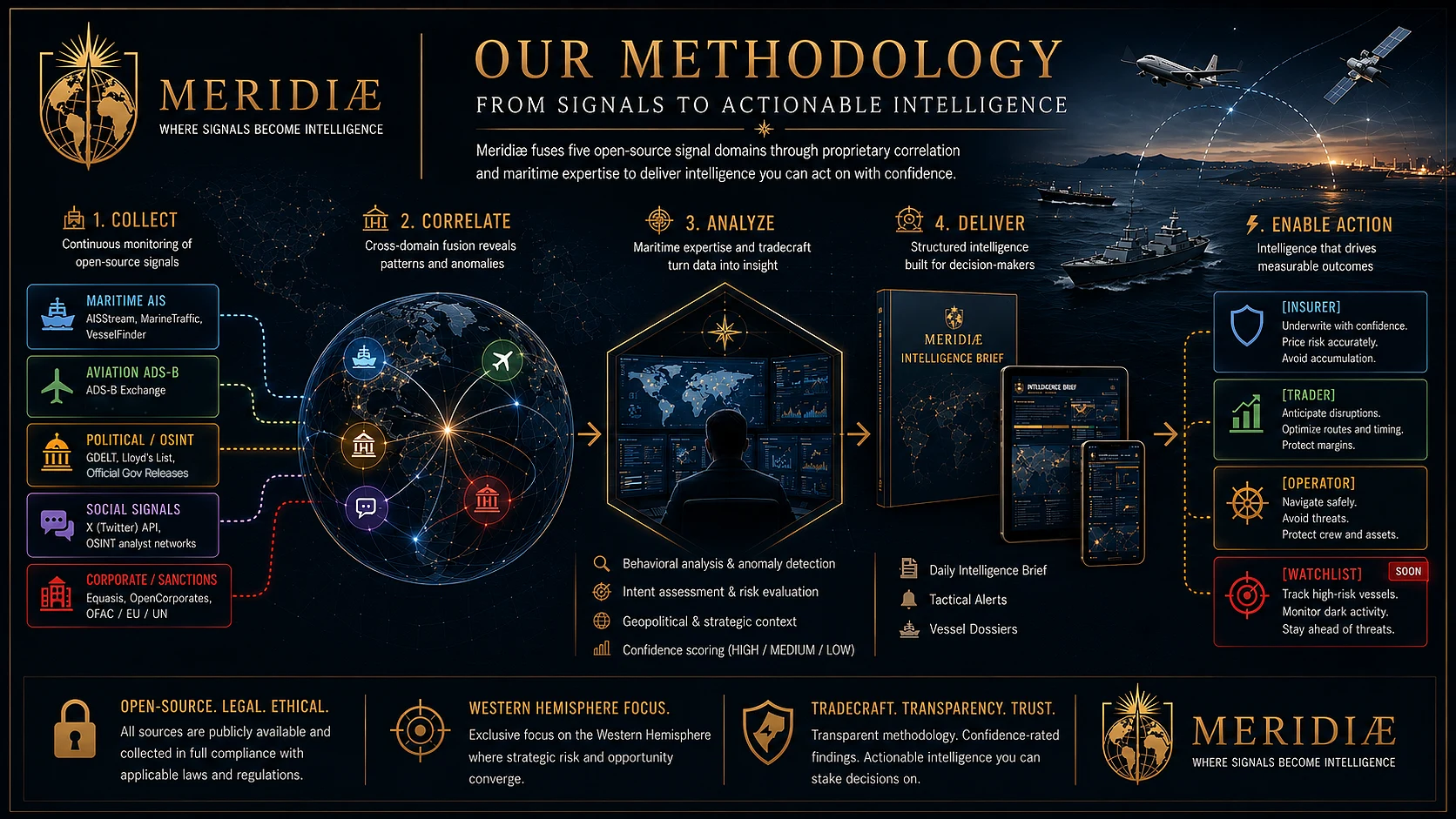Meridiae Methodology — From Signals to Actionable Intelligence